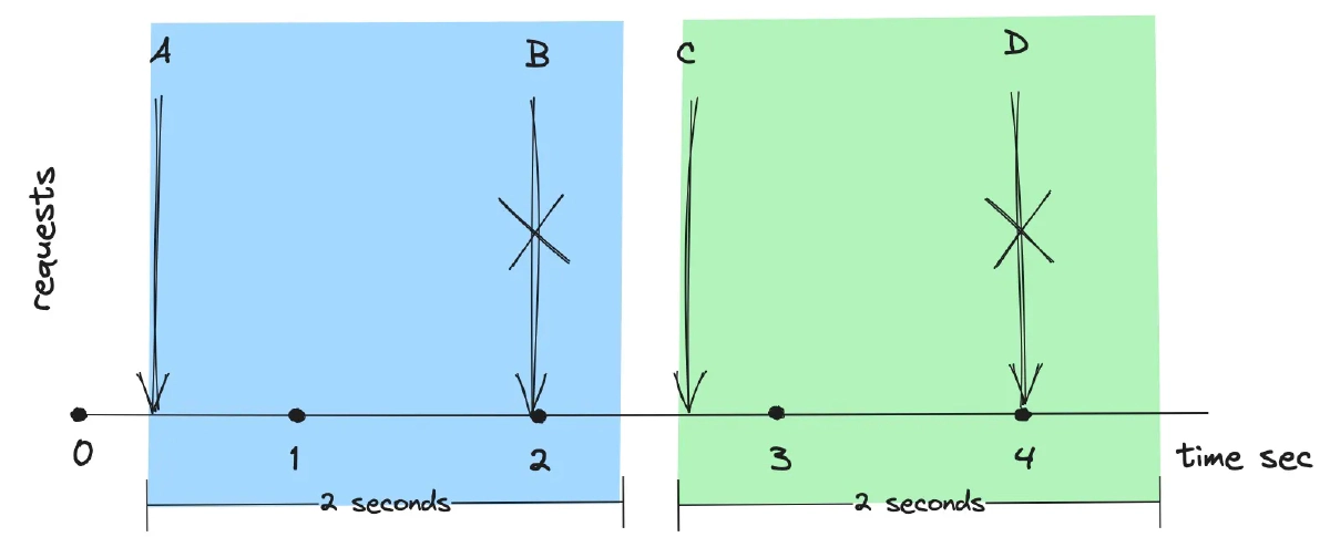 Fixed Window Algorithm in Action
