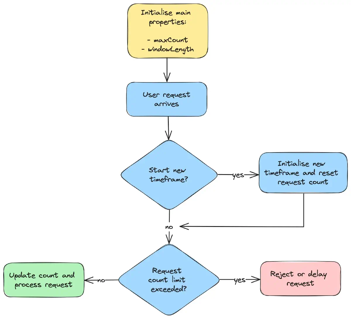 Flow Diagram for Fixed Window Algorithm