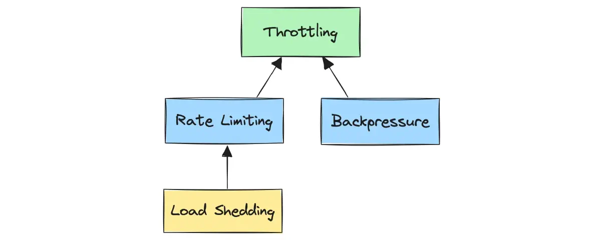 Throttling Types