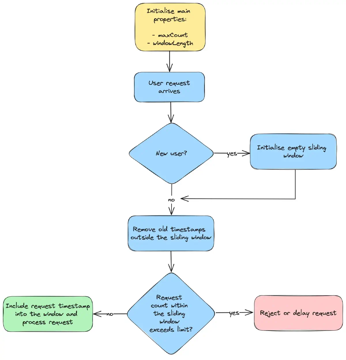 Flow Diagram for Sliding Window Algorithm