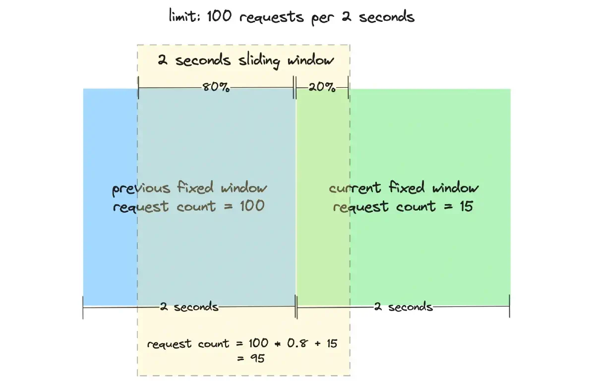 Calculation of Weighted Request Count