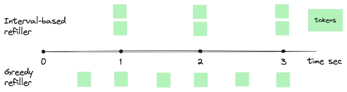 Comparison between interval-based and greedy refiller