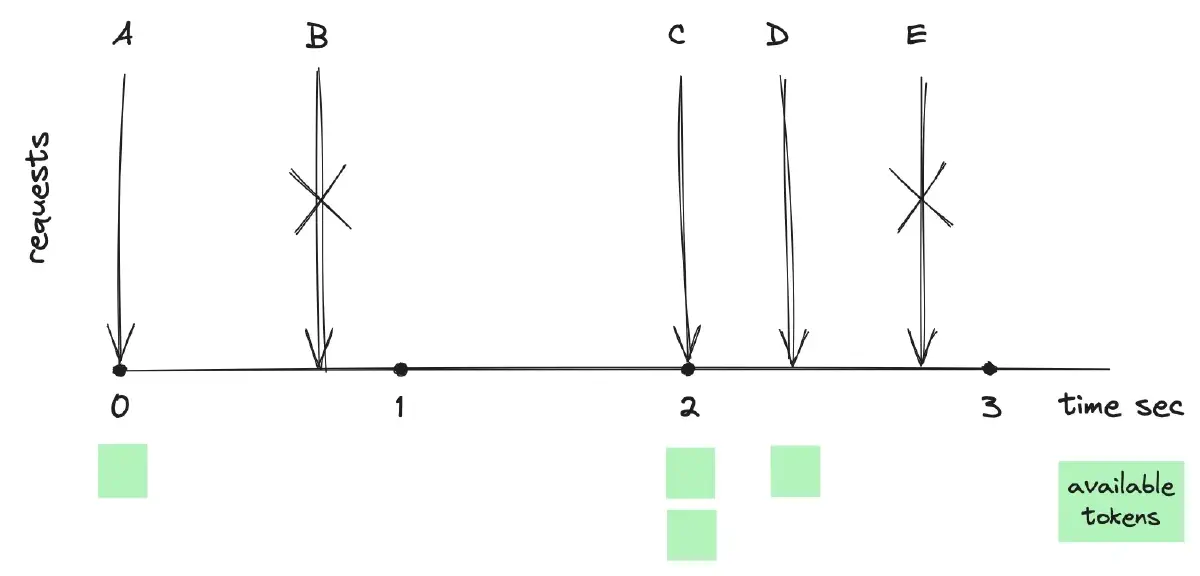 Token Bucket Algorithm in Action