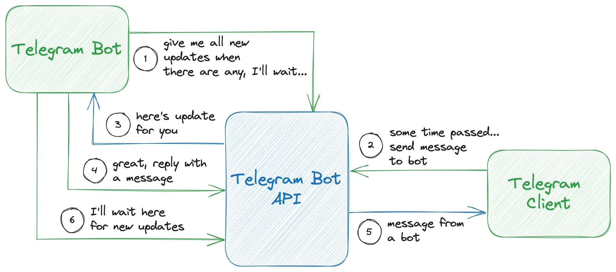 Figure 5. Bot receiving updates via long polling