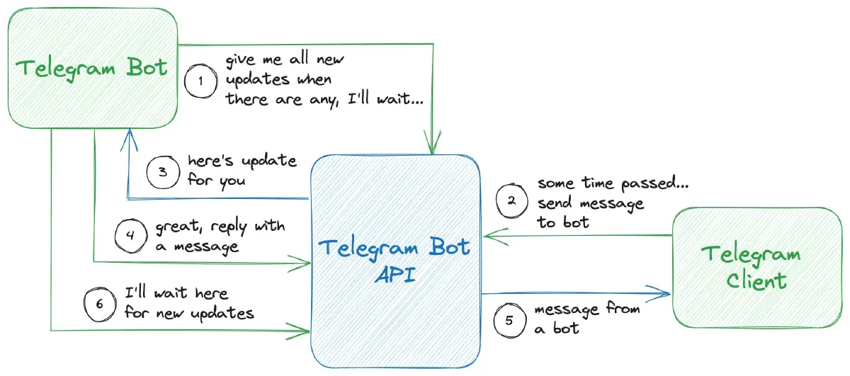 Bot receiving updates via long polling