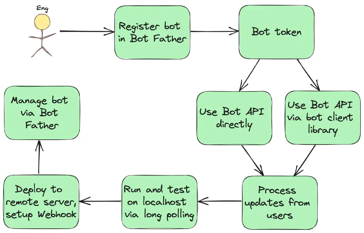 Steps to create a bot