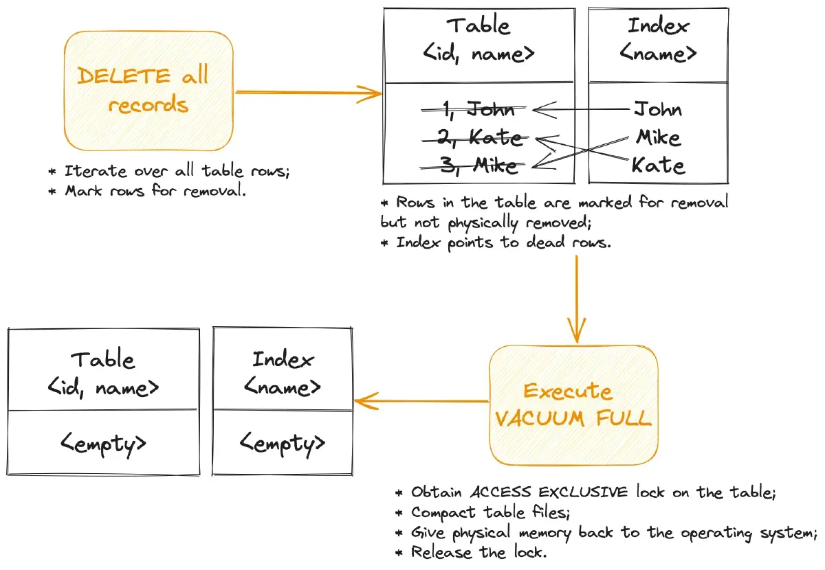 DELETE with VACUUM FULL operations flow
