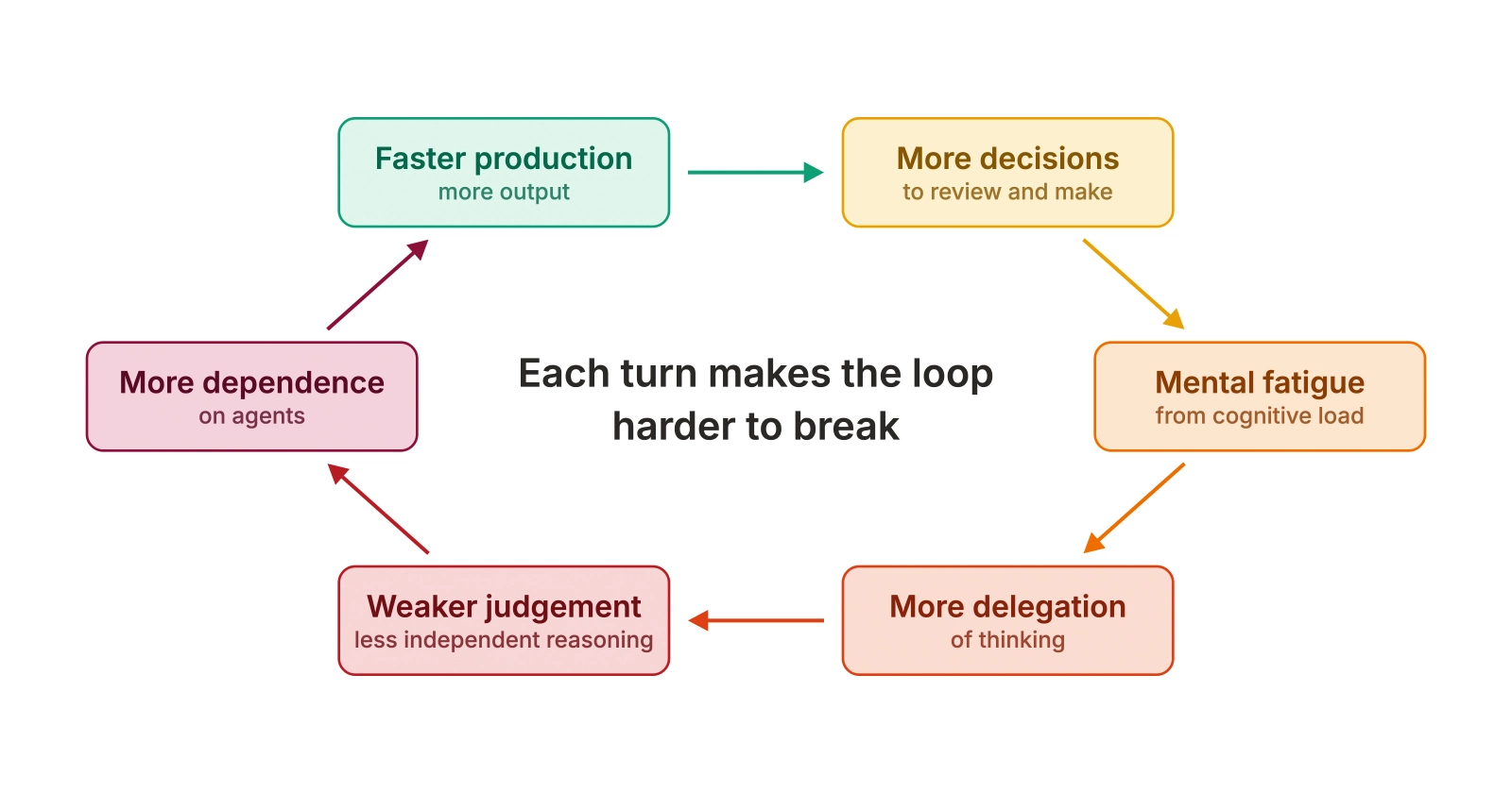 A closed loop of six stages: faster production, more decisions, mental fatigue, more delegation of thinking, weaker judgement, and more dependence on agents, which returns to faster production.