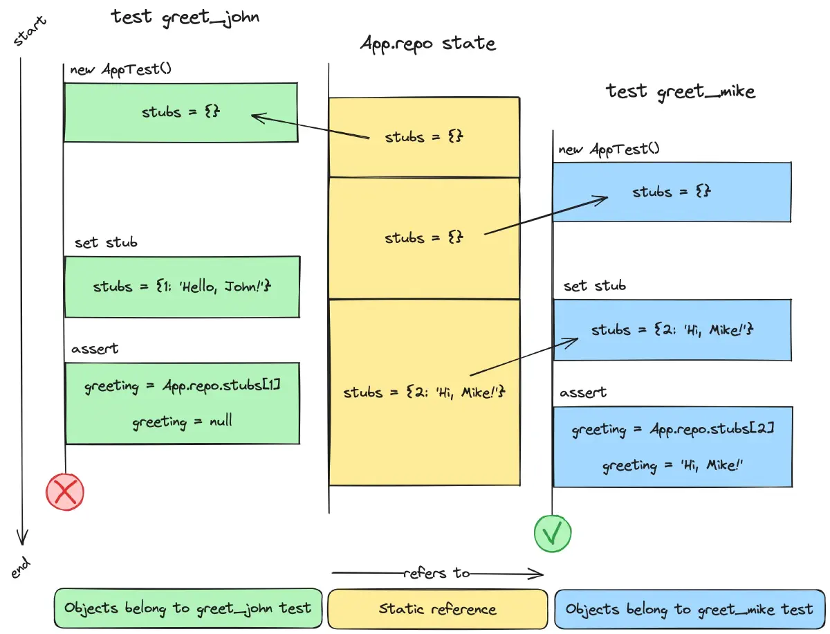Concurrent test execution