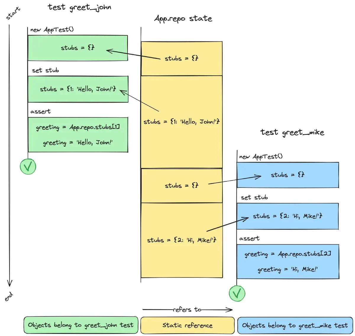 Sequential test execution