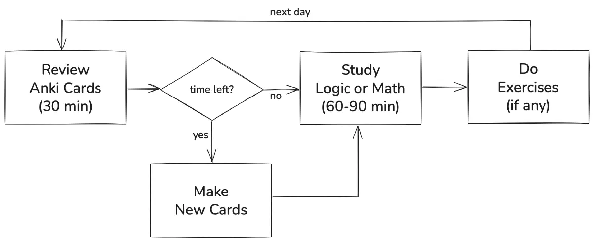 The diagram of my daily study routine