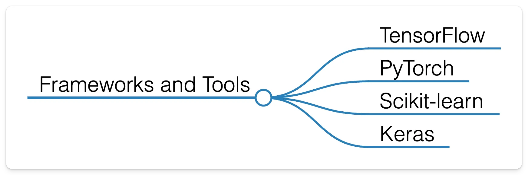 A Mind Map of Core Machine Learning Concepts | RD Blog