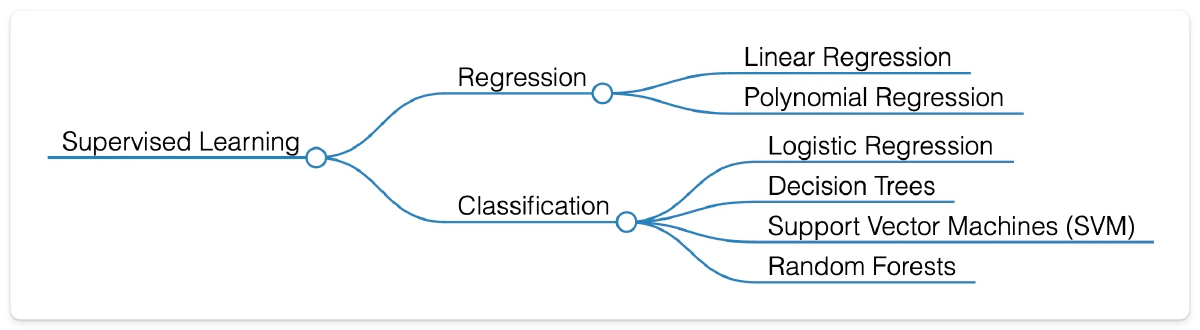 Supervised Learning