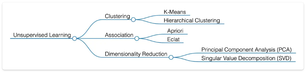 Unsupervised Learning