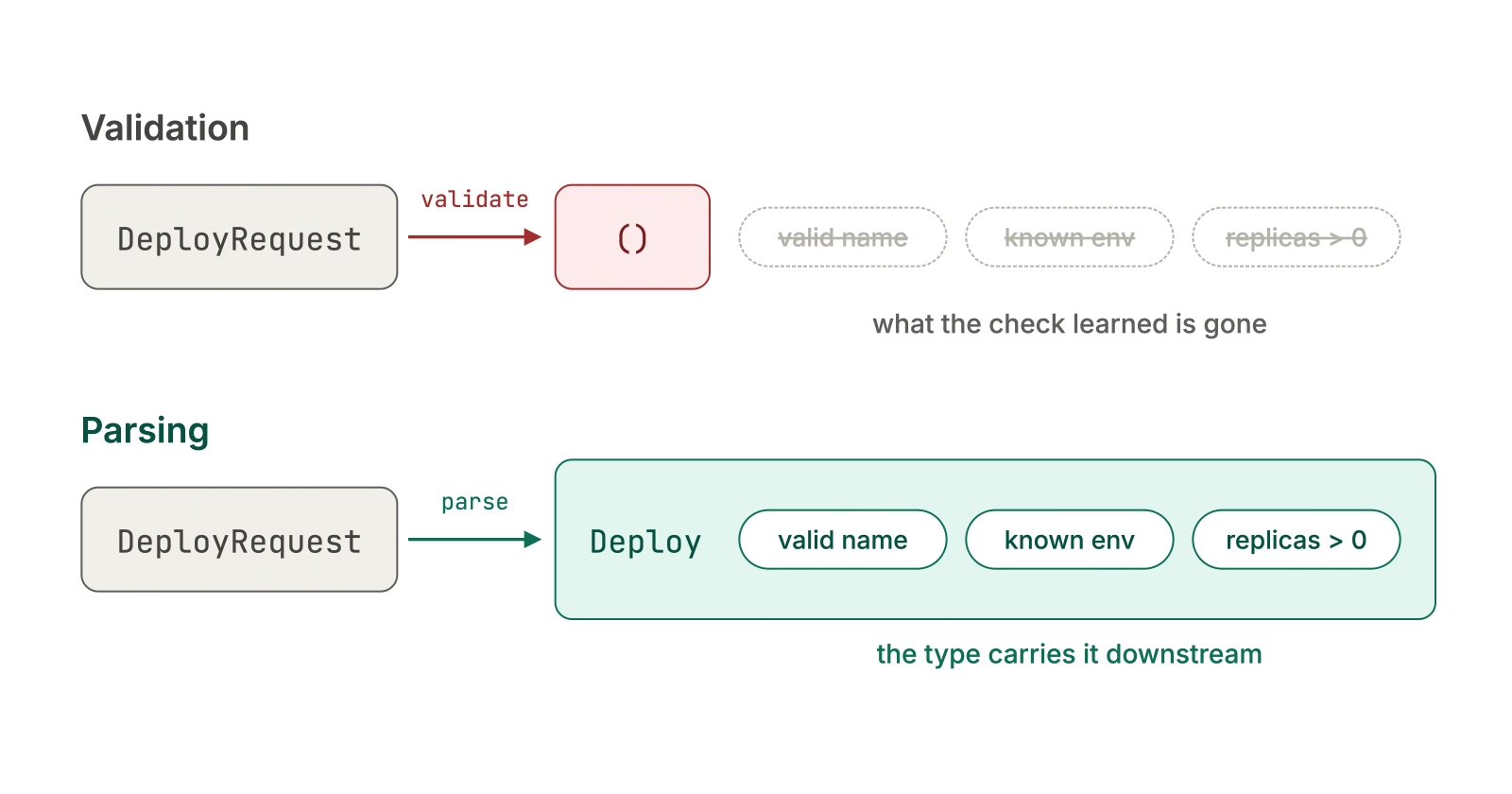 Validation returns an empty type and the facts it checked are discarded. Parsing returns a Deploy type that holds those facts.