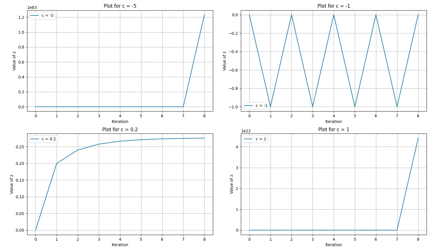 Figure 2. Function Value Distributions Depending on C for 8 Iterations