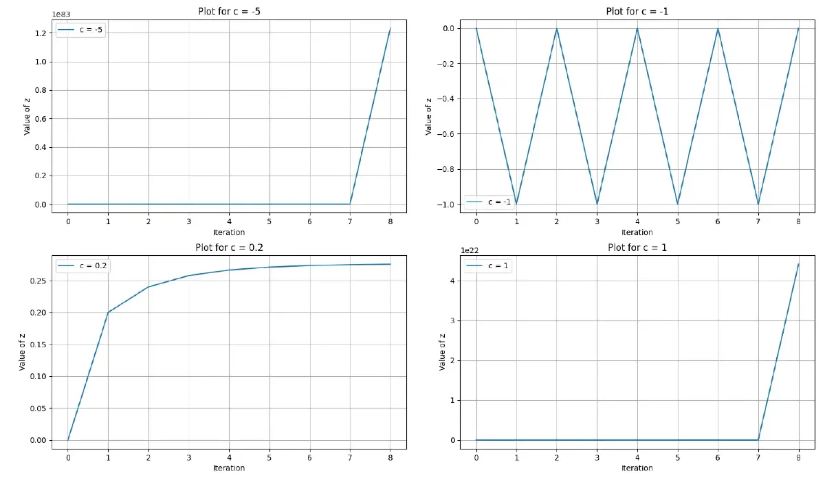 Function Value Distributions Depending on C for 8 Iterations