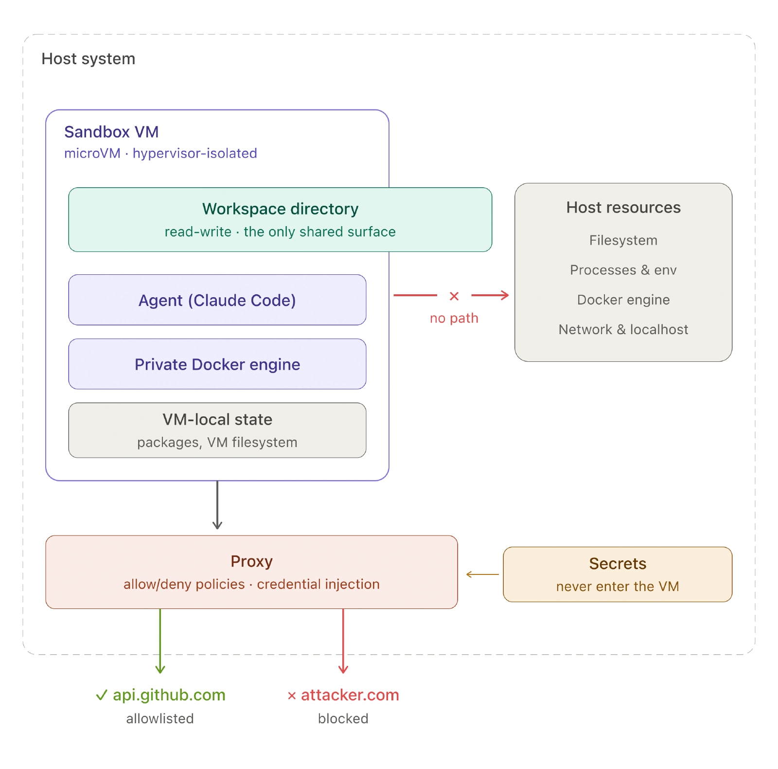 Diagram: each sandbox is a microVM with its own kernel, its own Docker engine, and a workspace mount. All outbound HTTP/HTTPS goes through a host-side proxy