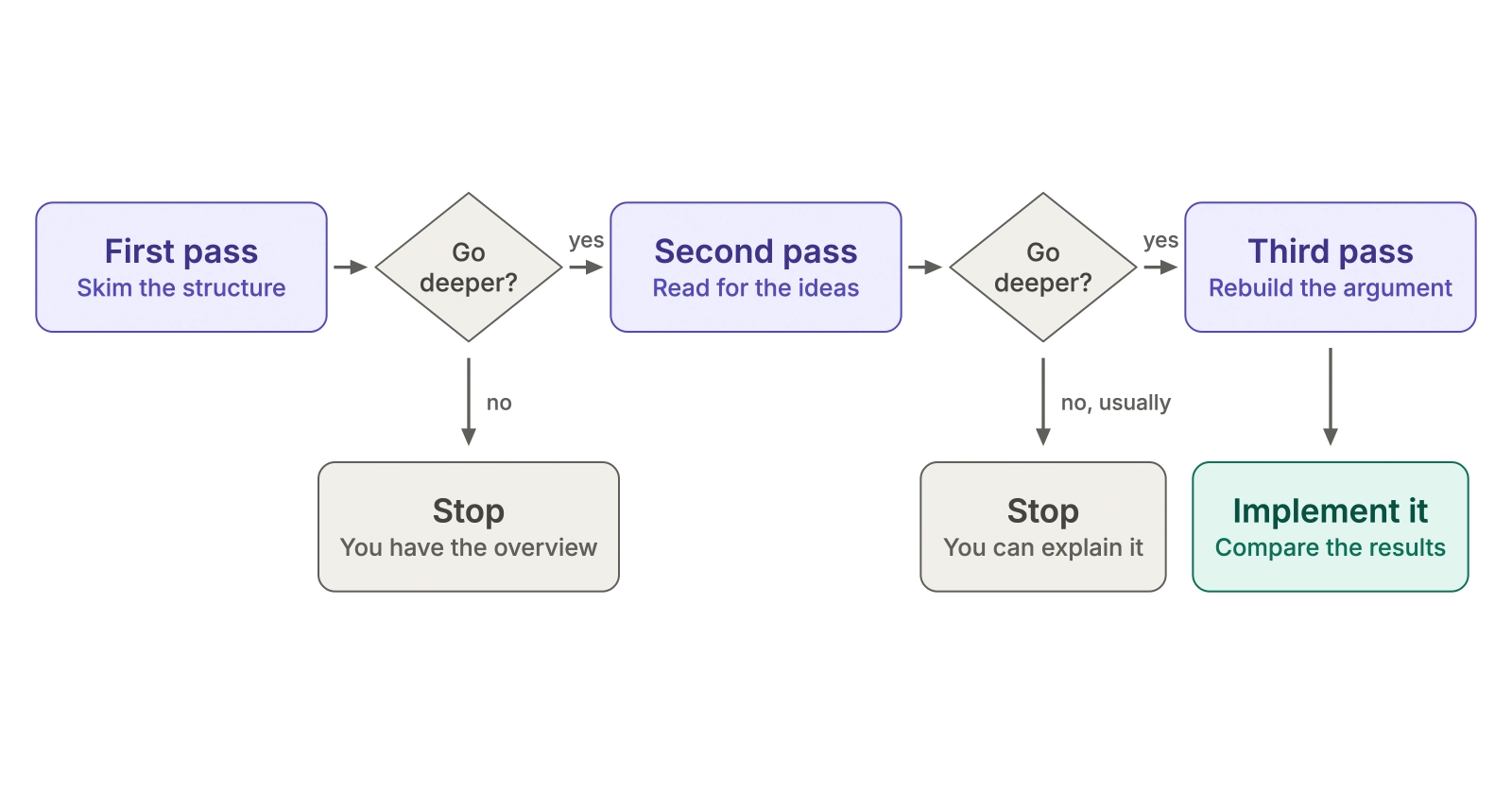 Decision tree of the three-pass approach. First pass, skim the structure. Go deeper? No: stop, you have the overview. Yes: second pass, read for the ideas. Go deeper? No, usually: stop, you can explain it. Yes: third pass, rebuild the argument, then implement it and compare the results.